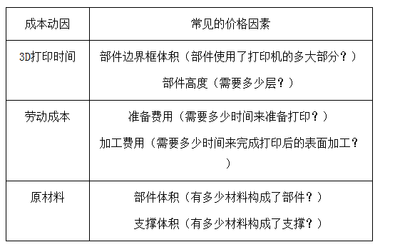 3D打印服務(wù)價(jià)格